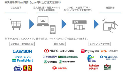 コンビニ(番号端末式)・銀行ATM・ネットバンキング決済